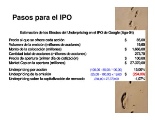 Pasos para el IPO
       Estimación de los Efectos del Underpricing en el IPO de Google (Ago-04)
Precio al que se ofrece cada acción                                          $     85,00
Volumen de la emisión (millones de acciones)                                       19,60
Monto de la colocación (millones)                                            $ 1.666,00
Cantidad total de acciones (millones de acciones)                                 273,70
Precio de apertura (primer día de cotización)                                $    100,00
Market Cap en la apertura (millones)                                         $ 27.370,00
Underpricing por acción                             (100,00 - 85,00 / 100,00)      15,00%
Underpricing de la emisión                           (85,00 - 100,00) x 19,60 $   (294,00)
Underpricing sobre la capitalización de mercado        -294,00 / 27.370,00         -1,07%




                                                                                      44
 