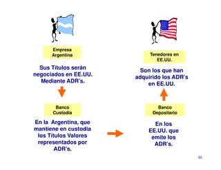 Empresa
      Argentina             Tenedores en
                               EE.UU.
  Sus Títulos serán      Son los que han
negociados en EE.UU.   adquirido los ADR’s
  Mediante ADR’s.          en EE.UU.



       Banco                   Banco
      Custodia               Depositario

En la Argentina, que         En los
mantiene en custodia       EE.UU. que
 los Títulos Valores        emite los
 representados por           ADR’s.
        ADR’s
                                             55
 