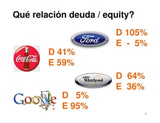 Qué relación deuda / equity?

                       D 105%
                       E - 5%
        D 41%
        E 59%
                       D 64%
                       E 36%
           D 5%
           E 95%
                               7
 