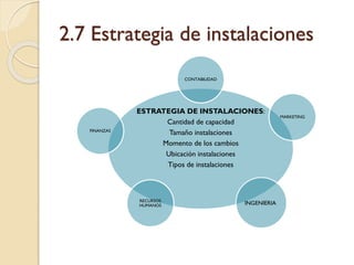 2.7 Estrategia de instalaciones
ESTRATEGIA DE INSTALACIONES:
Cantidad de capacidad
Tamaño instalaciones
Momento de los cambios
Ubicación instalaciones
Tipos de instalaciones
CONTABILIDAD
MARKETING
RECURSOS
HUMANOS
FINANZAS
INGENIERIA
 