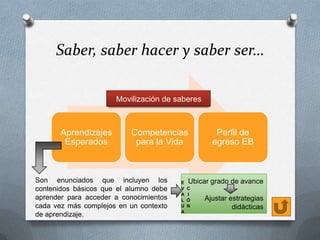 Saber, saber hacer y saber ser…
Movilización de saberes

Aprendizajes
Esperados

Competencias
para la Vida

Son enunciados que incluyen los
contenidos básicos que el alumno debe
aprender para acceder a conocimientos
cada vez más complejos en un contexto
de aprendizaje.

E
V
A
L
U
A

Perfil de
egreso EB

Ubicar grado de avance
C
I
Ó
N

Ajustar estrategias
didácticas

 