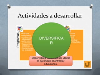 • Características
• Intereses
• Conocimientos
previos
• Diversidad

DIVERSIFICA
R

Formas

• Enfoque
• Propósitos
• Aprendizajes
esperados
• Propuestas
• Sugerencias
didácticas
• Herramientas
de evaluación

Niños

Programas

Actividades a desarrollar
•
•
•
•
•

Grupal
Equipo
Binas
Individual
AUTONOMÍA

Observables: capacidad de utilizar
lo aprendido al enfrentar
situaciones.

 