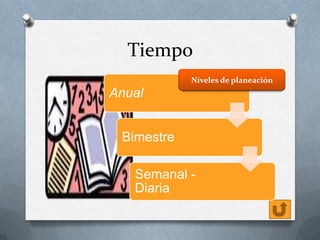 Tiempo
Niveles de planeación

Anual
Bimestre
Semanal Diaria

 
