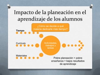Impacto de la planeación en el
aprendizaje de los alumnos
Tiempo

Currículo

¿Cómo se decide a qué
materia dedicarle más tiempo?

Actividades,
trabajos y
tareas

Materiales

Pobre planeación = pobre
enseñanza = bajos resultados
de aprendizaje

 
