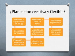 ¿Planeación creativa y flexible?
Intereses y
capacidades
de los @

Materiales y
libros de
texto

Actividades
significativas

Contenidos
curriculares

Expectativas
y limitaciones
de la escuela

Vinculación
con la vida
cotidiana

Evaluación y
enseñanza
alternativas

Gestión del
trabajo grupal

 