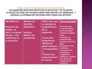 Mal defensor:    Método de     Kolb’s dice que Personalidades
                 decisión      su método se
Potencia las     dialéctica:   complementa     Extrovertidos:
                                               “brainstorming”
caídas, es                     de lo           lluvia de ideas,
decir no apoya   Ayuda a       siguiente:      prefieren trabajar
mucho, creo      definir los                     solos
conflictos en    problemas     •Concretar        Sensing: sus
                                                 experiencias l,
la situación                   experiencia.      pasadas como una
                               •Reflectan        guía.
                               observaciones.    Pensadores: Son
                                                 analíticas,
                               •Conceptualiza    nociones como
                               n                 principales,
                               •Tienen una       Juzgadores:
                               experimentaci     abiertos al cambio,
                                                 son fáciles de
                               ón activa         cambiarse de
                                                 proyecto,
 