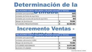 Carlos Mario Morales C ©2019
Determinación de la
Utilidad
Incremento Ventas -
Utilidades
RELACIONES COSTO- VOLUMEN- UTILIDAD (Utilidad vs Ventas)
Unidades presupuestadas 2425
Unidades de Punto de equilibrio 1561
Unidades por encima del punto de equilibrio 864
Margen de Contribución $ 70.000
UTILIDADES PRESUPUESTADAS $ 60.500.000
RELACIONES COSTO- VOLUMEN- UTILIDAD (Utilidad vs Ventas)
Unidades presupuestadas 2425
Unidades adicionales (+10%) 243
Margen de Contribución $ 70.000
UTILIDADES ADICIONALES $ 16.975.000
NUEVAS UTILIDADES $ 77.475.000
 