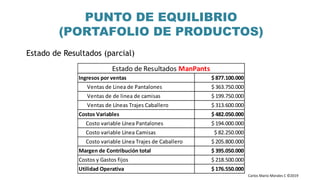 Carlos Mario Morales C ©2019
PUNTO DE EQUILIBRIO
(PORTAFOLIO DE PRODUCTOS)
Estado de Resultados (parcial)
Ingresos por ventas $ 877.100.000
Ventas de Linea de Pantalones $ 363.750.000
Ventas de de linea de camisas $ 199.750.000
Ventas de Líneas Trajes Caballero $ 313.600.000
Costos Variables $ 482.050.000
Costo variable Línea Pantalones $ 194.000.000
Costo variable Línea Camisas $ 82.250.000
Costo variable Línea Trajes de Caballero $ 205.800.000
Margen de Contribución total $ 395.050.000
Costos y Gastos fijos $ 218.500.000
Utilidad Operativa $ 176.550.000
Estado de Resultados ManPants
 
