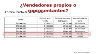 Carlos Mario Morales C ©2019
Criterio: Punto de indiferencia
Ventas
Costo de abrir
tienda
Costo de contratar
distribución
Alternativa Menor
Costo
$ 45.000.000 $ 8.850.000 $ 6.750.000 Distribuidor
$ 50.000.000 $ 9.000.000 $ 7.500.000 Distribuidor
$ 55.000.000 $ 9.150.000 $ 8.250.000 Distribuidor
$ 60.000.000 $ 9.300.000 $ 9.000.000 Distribuidor
$ 65.000.000 $ 9.450.000 $ 9.750.000 Tienda
$ 70.000.000 $ 9.600.000 $ 10.500.000 Tienda
¿Vendedores propios o
representantes?
 