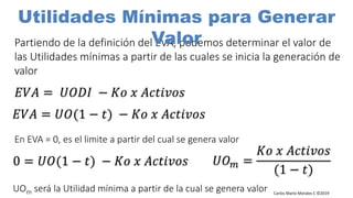 Carlos Mario Morales C ©2019
Partiendo de la definición del EVA, podemos determinar el valor de
las Utilidades mínimas a partir de las cuales se inicia la generación de
valor
𝐸𝑉𝐴 = 𝑈𝑂𝐷𝐼 − 𝐾𝑜 𝑥 𝐴𝑐𝑡𝑖𝑣𝑜𝑠
Utilidades Mínimas para Generar
Valor
En EVA = 0, es el limite a partir del cual se genera valor
𝐸𝑉𝐴 = 𝑈𝑂(1 − 𝑡) − 𝐾𝑜 𝑥 𝐴𝑐𝑡𝑖𝑣𝑜𝑠
0 = 𝑈𝑂(1 − 𝑡) − 𝐾𝑜 𝑥 𝐴𝑐𝑡𝑖𝑣𝑜𝑠 𝑈𝑂 𝑚 =
𝐾𝑜 𝑥 𝐴𝑐𝑡𝑖𝑣𝑜𝑠
(1 − 𝑡)
UOm será la Utilidad mínima a partir de la cual se genera valor
 