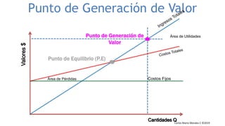 Carlos Mario Morales C ©2019
Punto de Generación de Valor
Punto de Generación de
Valor
Costos FijosÁrea de Pérdidas
Área de Utilidades
Punto de Equilibrio (P.E)
 
