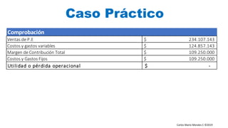 Carlos Mario Morales C ©2019
Caso Práctico
Comprobación
Ventas de P.E $ 234.107.143
Costos y gastos variables $ 124.857.143
Margen de Contribución Total $ 109.250.000
Costos y Gastos Fijos $ 109.250.000
Utilidad o pérdida operacional $ -
 