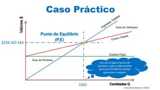 Carlos Mario Morales C ©2019
Costos Fijos
Área de Pérdidas
Área de Utilidades
Punto de Equilibrio
(P.E)
Caso Práctico
1561
$234.107.143
Una vez se logre el punto de
equilibrio, cada unidad vendida
generará $70.000 de utilidad
operacional marginal.
 
