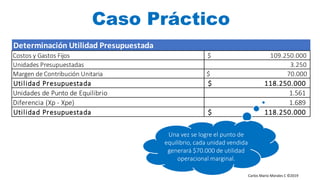 Carlos Mario Morales C ©2019
Caso Práctico
Determinación Utilidad Presupuestada
Costos y Gastos Fijos 109.250.000$
Unidades Presupuestadas 3.250
Margen de Contribución Unitaria $ 70.000
Utilidad Presupuestada $ 118.250.000
Unidades de Punto de Equilibrio 1.561
Diferencia (Xp - Xpe) 1.689
Utilidad Presupuestada $ 118.250.000
Una vez se logre el punto de
equilibrio, cada unidad vendida
generará $70.000 de utilidad
operacional marginal.
 