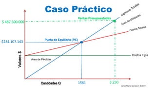 Carlos Mario Morales C ©2019
Costos Fijos
Área de Pérdidas
Punto de Equilibrio (P.E)
Caso Práctico
1561
$234.107.143
3.250
$ 487.500.000
Ventas Presupuestadas
 