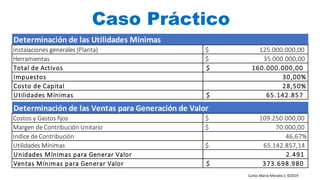 Carlos Mario Morales C ©2019
Caso Práctico
Determinación de las Utilidades Mínimas
Instalaciones generales (Planta) $ 125.000.000,00
Herramientas $ 35.000.000,00
Total de Activos $ 160.000.000,00
Impuestos 30,00%
Costo de Capital 28,50%
Utilidades Mínimas $ 65.142.857
Determinación de las Ventas para Generación de Valor
Costos y Gastos fijos $ 109.250.000,00
Margen de Contribución Unitario $ 70.000,00
Indice de Contribución 46,67%
Utilidades Mínimas $ 65.142.857,14
Unidades Mínimas para Generar Valor 2.491
Ventas Mínimas para Generar Valor $ 373.698.980
 