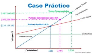 Carlos Mario Morales C ©2019
Costos Fijos
Área de Pérdidas
Punto de Equilibrio (P.E)
Caso Práctico
1561
$234.107.143
3.250
$ 487.500.000
Ventas Presupuestadas
Punto de Generación de Valor (GV)
$373.698.980
2.491
 