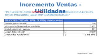 Carlos Mario Morales C ©2019
Incremento Ventas -
UtilidadesPara el Caso de la Empresa MANPANTS Si las ventas se incrementan en un 5% por encima
del valor presupuestado, ¿Cuáles serán las utilidades adicionales?
RELACIONES COSTO- VOLUMEN- UTILIDAD (Utilidad vs Ventas)
Unidades presupuestadas 3.250
Incremento en las Ventas Presupuestadas 3.413
Unidades adicionales a vender 163
Margen de Contribución $ 70.000
UTILIDADES ADICIONALES $ 11.375.000
 