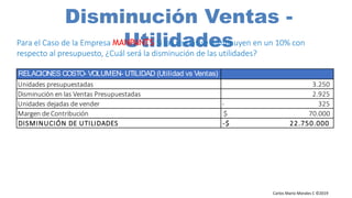 Carlos Mario Morales C ©2019
Disminución Ventas -
UtilidadesPara el Caso de la Empresa MANPANTS Si las ventas se disminuyen en un 10% con
respecto al presupuesto, ¿Cuál será la disminución de las utilidades?
RELACIONES COSTO- VOLUMEN- UTILIDAD (Utilidad vs Ventas)
Unidades presupuestadas 3.250
Disminución en las Ventas Presupuestadas 2.925
Unidades dejadas de vender 325-
Margen de Contribución $ 70.000
DISMINUCIÓN DE UTILIDADES -$ 22.750.000
 