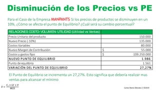Carlos Mario Morales C ©2019
Disminución de los Precios vs PE
𝑋 =
𝐶 𝑓 + 𝐺𝑓 + 𝑈
𝑀𝐶𝑈
Para el Caso de la Empresa MANPANTS Si los precios de productos se disminuyen en un
10%, ¿Cómo se afecta el punto de Equilibrio? ¿Cuál será su cambio porcentual?
RELACIONES COSTO- VOLUMEN- UTILIDAD (Utilidad vs Ventas)
Precio Unitario del producto 150.000
Nuevo Precio (-10%) 135.000
Costos Variables 80.000
Nuevo Margen de Contribución $ 55.000
Costos y gastos fijos $ 109.250.000
NUEVO PUNTO DE EQUILIBRIO 1.986
Punto de equilibrio 1.561
VARIACIÓN DEL PUNTO DE EQUILIBRIO 27,27%
El Punto de Equilibrio se incrementa un 27,27%. Esto significa que debería realizar mas
ventas para alcanzar el mínimo
 