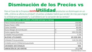Carlos Mario Morales C ©2019
Disminución de los Precios vs
UtilidadPara el Caso de la Empresa MANPANTS Si los precios de productos se disminuyen en un
10%, ¿Cómo se afecta la utilidad? ¿Cuántas unidades habrá que vender de más para lograr
la utilidad presupuestada? ¿ Cuál deberá ser la variación de las ventas?
RELACIONES COSTO- VOLUMEN- UTILIDAD (Utilidad vs Ventas)
Precio Unitario del producto 150.000
Nuevo Precio (-10%) 135.000
Costos Variables 80.000
Nuevo Margen de Contribución $ 55.000
Costos y gastos fijos $ 109.250.000
Unidades Presupuestadas 3.250
NUEVAS UTILIDADES 69.500.000
Utilidades Presupuestadas 118.250.000
Unidades para la Utilidad presupuestada 4.136
UNIDADES ADICIONALES 886
VARIACIÓN DE LAS VENTAS 27,27%
 