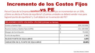 Carlos Mario Morales C ©2019
Para el Caso de la Empresa MANPANTS Si los costos fijos se incrementan en un 20%,
¿Cómo se afecta el Punto de equilibrio? ¿Cuántas unidades se deberá vender mas para
lograrel punto de equilibrio? ¿ Cuál deberá ser la variación del PE?
Incremento de los Costos Fijos
vs PE
RELACIONES COSTO- VOLUMEN- UTILIDAD (Utilidad vs Ventas)
Costos y Gastos Fijos $ 109.250.000
Nuevos Costos y Gastos Fijos (+20%) $ 131.100.000
Margen de Contribución $ 70.000
Punto de equilibrio 1.561
NUEVO PUNTO DE EQUILIBRIO 1.873
VARIACIÓN EN EL PUNTO DE EQUILIBRIO 20,00%
 