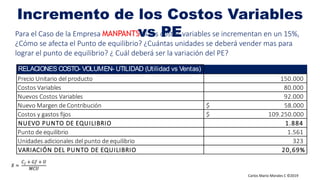 Carlos Mario Morales C ©2019
Incremento de los Costos Variables
vs PE
𝑋 =
𝐶 𝑓 + 𝐺𝑓 + 𝑈
𝑀𝐶𝑈
Para el Caso de la Empresa MANPANTS Si los costos variables se incrementan en un 15%,
¿Cómo se afecta el Punto de equilibrio? ¿Cuántas unidades se deberá vender mas para
lograr el punto de equilibrio? ¿ Cuál deberá ser la variación del PE?
RELACIONES COSTO- VOLUMEN- UTILIDAD (Utilidad vs Ventas)
Precio Unitario del producto 150.000
Costos Variables 80.000
Nuevos Costos Variables 92.000
Nuevo Margen de Contribución $ 58.000
Costos y gastos fijos $ 109.250.000
NUEVO PUNTO DE EQUILIBRIO 1.884
Punto de equilibrio 1.561
Unidades adicionales del punto de equilibrio 323
VARIACIÓN DEL PUNTO DE EQUILIBRIO 20,69%
 