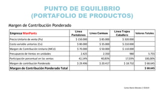 Carlos Mario Morales C ©2019
PUNTO DE EQUILIBRIO
(PORTAFOLIO DE PRODUCTOS)
Margen de Contribución Ponderado
Empresa ManPants
Linea
Pantalones
Linea Camisas
Linea Trajes
Caballero
Valores Totales
Precio Unitario de venta (Pu) $ 150.000 $ 85.000 $ 320.000
Costo variable unitarios (Cv) $ 80.000 $ 35.000 $ 210.000
Margen de Contribución Unitario (MCU) $ 70.000 $ 50.000 $ 110.000
Presupuesto de Ventas en unidades 2.425 2.350 980 5.755
Participación porcentual en las ventas 42,14% 40,83% 17,03% 100,00%
Margen de contribución Ponderado $ 29.496 $ 20.417 $ 18.732 $ 68.645
Margen de Contribución Ponderado Total $ 68.645
 