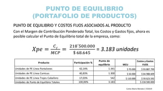 Carlos Mario Morales C ©2019
PUNTO DE EQUILIBRIO
(PORTAFOLIO DE PRODUCTOS)
PUNTO DE EQUILIBRIO Y COSTOS FIJOS ASOCIADOS AL PRODUCTO
Con el Margen de Contribución Ponderado Total, los Costos y Gastos fijos, ahora es
posible calcular el Punto de Equilibrio total de la empresa, como:
𝑋𝑝𝑒 =
𝐶 𝑓
𝑀𝐶𝑃
=
218´500.000
$ 68.645
= 3.183 unidades
Producto Participación %
Punto de
equilibrio MCU
Costos y Gastos
FIJOS
Unidades de PE Línea Pantalones 42,14% 1.341 $ 70.000 $ 93.887.799
Unidades de PE Línea Camisas 40,83% 1.300 $ 50.000 $ 64.988.609
Unidades de PE Línea Trajes Caballero 17,03% 542 $ 110.000 $ 59.623.592
Unidades de Punto de Equilibrio Totales 100,00% 3.183 $ 218.500.000
 