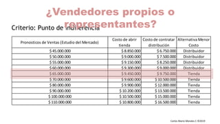 Carlos Mario Morales C ©2019
Pronosticos de Ventas (Estudio del Mercado)
Costo de abrir
tienda
Costo de contratar
distribución
Alternativa Menor
Costo
$ 45.000.000 $ 8.850.000 $ 6.750.000 Distribuidor
$ 50.000.000 $ 9.000.000 $ 7.500.000 Distribuidor
$ 55.000.000 $ 9.150.000 $ 8.250.000 Distribuidor
$ 60.000.000 $ 9.300.000 $ 9.000.000 Distribuidor
$ 65.000.000 $ 9.450.000 $ 9.750.000 Tienda
$ 70.000.000 $ 9.600.000 $ 10.500.000 Tienda
$ 80.000.000 $ 9.900.000 $ 12.000.000 Tienda
$ 90.000.000 $ 10.200.000 $ 13.500.000 Tienda
$ 100.000.000 $ 10.500.000 $ 15.000.000 Tienda
$ 110.000.000 $ 10.800.000 $ 16.500.000 Tienda
Criterio: Punto de indiferencia
¿Vendedores propios o
representantes?
 