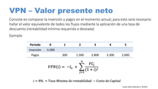 Carlos Mario Morales C ©2019
VPN – Valor presente neto
Consiste en comparar la inversión y pagos en el momento actual; para esto será necesario
hallar el valor equivalente de todos los flujos mediante la aplicación de una tasa de
descuento (rentabilidad mínima requerida o deseada)
Ejemplo
Periodo 0 1 2 3 4 5
Inversión -5.000
Pagos 300 1.500 2.800 3.300 2.000
𝑉𝑃𝑁 𝑖 = −𝐼 𝑜 +
𝑗=1
𝑛
𝐹𝐶𝑗
(1 + 𝑖) 𝑗
𝑖 = 8% = 𝑇𝑎𝑠𝑎 𝑀𝑖𝑛𝑖𝑚𝑎 𝑑𝑒 𝑟𝑒𝑛𝑡𝑎𝑏𝑖𝑙𝑖𝑑𝑎𝑑 − 𝐶𝑜𝑠𝑡𝑜 𝑑𝑒 𝐶𝑎𝑝𝑖𝑡𝑎𝑙
 