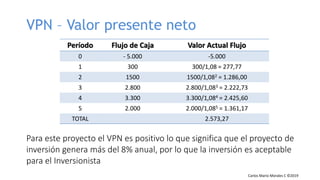 Carlos Mario Morales C ©2019
VPN – Valor presente neto
Para este proyecto el VPN es positivo lo que significa que el proyecto de
inversión genera más del 8% anual, por lo que la inversión es aceptable
para el Inversionista
Período Flujo de Caja Valor Actual Flujo
0 - 5.000 -5.000
1 300 300/1,08 = 277,77
2 1500 1500/1,082 = 1.286,00
3 2.800 2.800/1,083 = 2.222,73
4 3.300 3.300/1,084 = 2.425,60
5 2.000 2.000/1,085 = 1.361,17
TOTAL 2.573,27
 