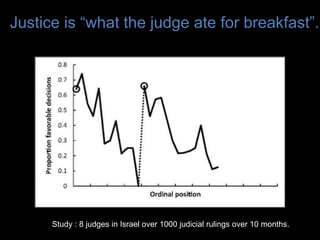 After a break, the probability of getting parole
request goes back up.
Image credit :
http://www.pnas.org/content/108/17/6889.fig
ures-only
Justice is “what the judge ate for breakfast”.
Study : 8 judges in Israel over 1000 judicial rulings over 10 months.
 