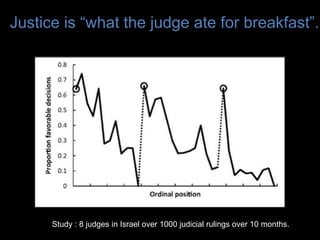 Again after a lunch break, similar pattern
happens.
Image credit :
http://www.pnas.org/content/108/17/6889.fig
ures-only
Justice is “what the judge ate for breakfast”.
Study : 8 judges in Israel over 1000 judicial rulings over 10 months.
 