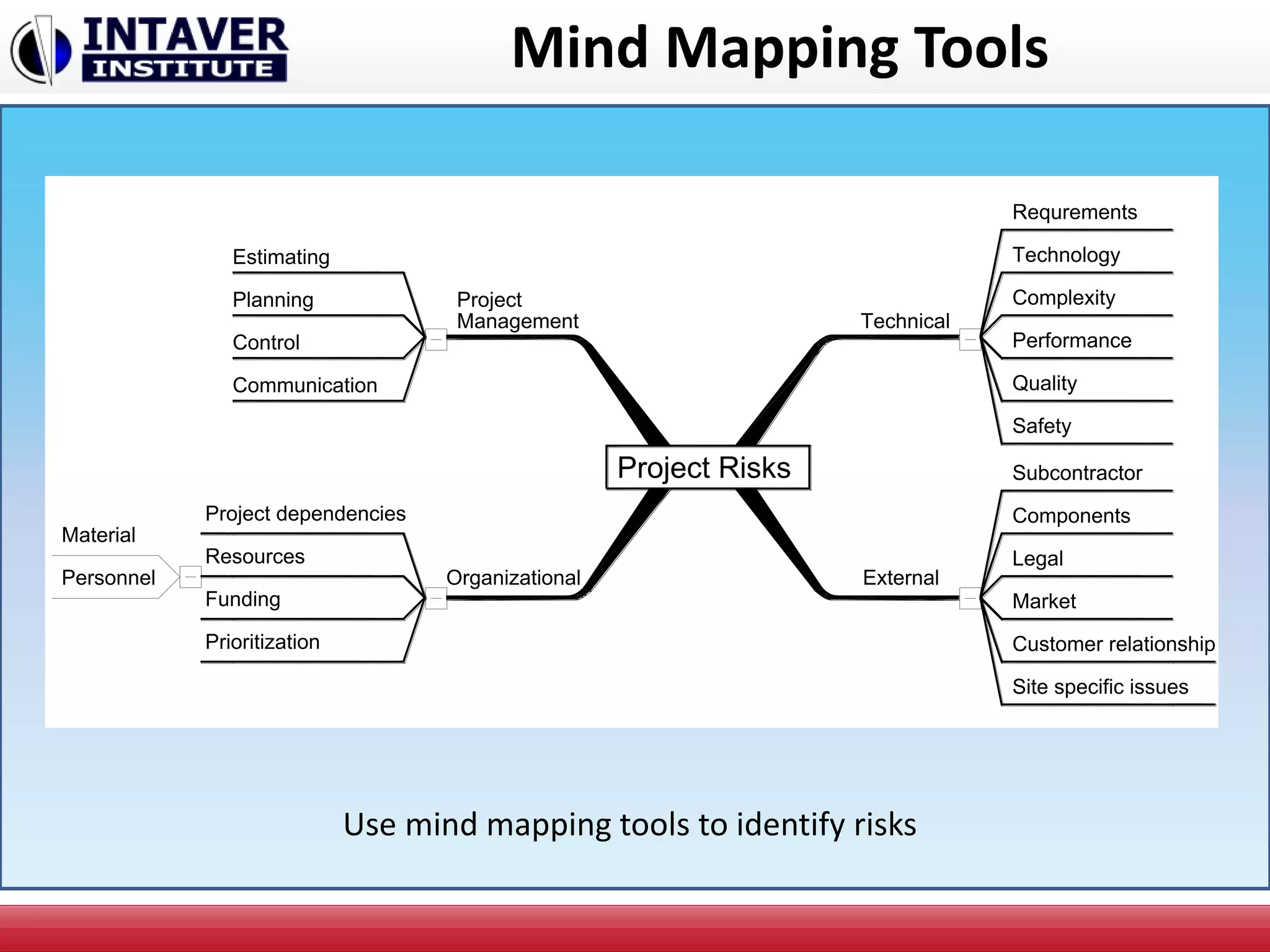 Mind Mapping Tools
Project Risks
Technical
Requrements
Technology
Complexity
Performance
Quality
Safety
Subcontractor
Components
Legal
Market
Customer relationship
Site specific issues
External
Project
Organizational
Project dependencies
Resources
Funding
Prioritization
Estimating
Planning
Control
Communication
Material
Personnel
Management
Use mind mapping tools to identify risks
 