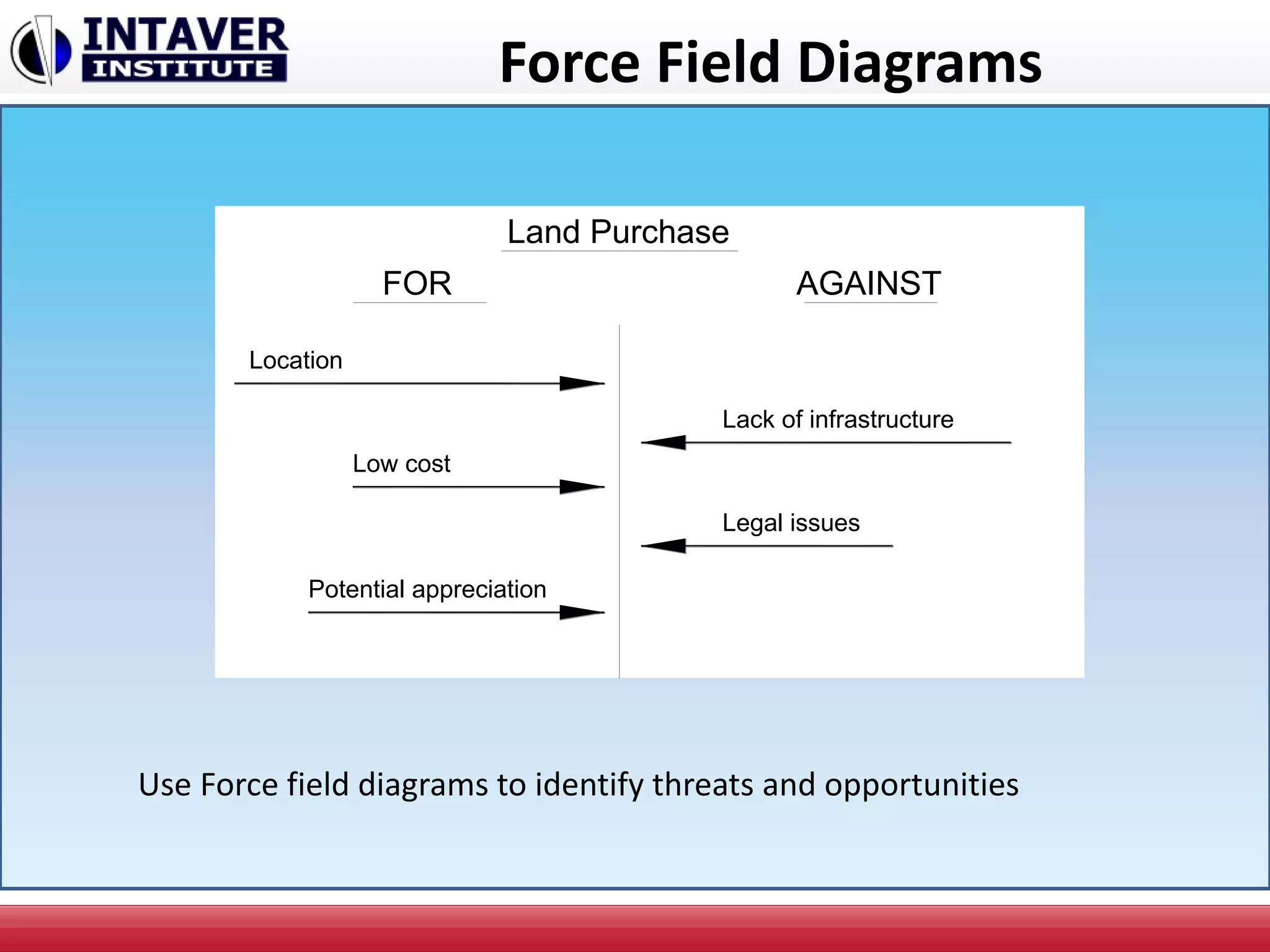 Force Field Diagrams
Land Purchase
FOR AGAINST
Location
Low cost
Potential appreciation
Lack of infrastructure
Legal issues
Use Force field diagrams to identify threats and opportunities
 
