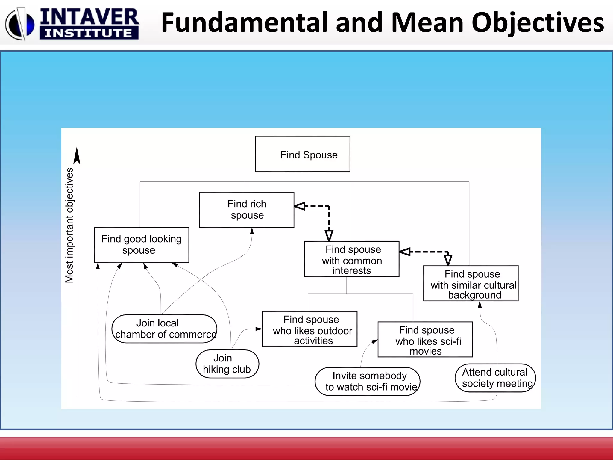 Fundamental and Mean Objectives
Find Spouse
Find good looking
spouse
Find rich
spouse
Find spouse
with common
Find spouse
with similar cultural
background
interests
Find spouse
activities
who likes outdoor
movies
who likes sci-fi
Find spouse
Join local
chamber of commerce
Join
hiking club Attend cultural
society meeting
Invite somebody
to watch sci-fi movie
Mostimportantobjectives
 