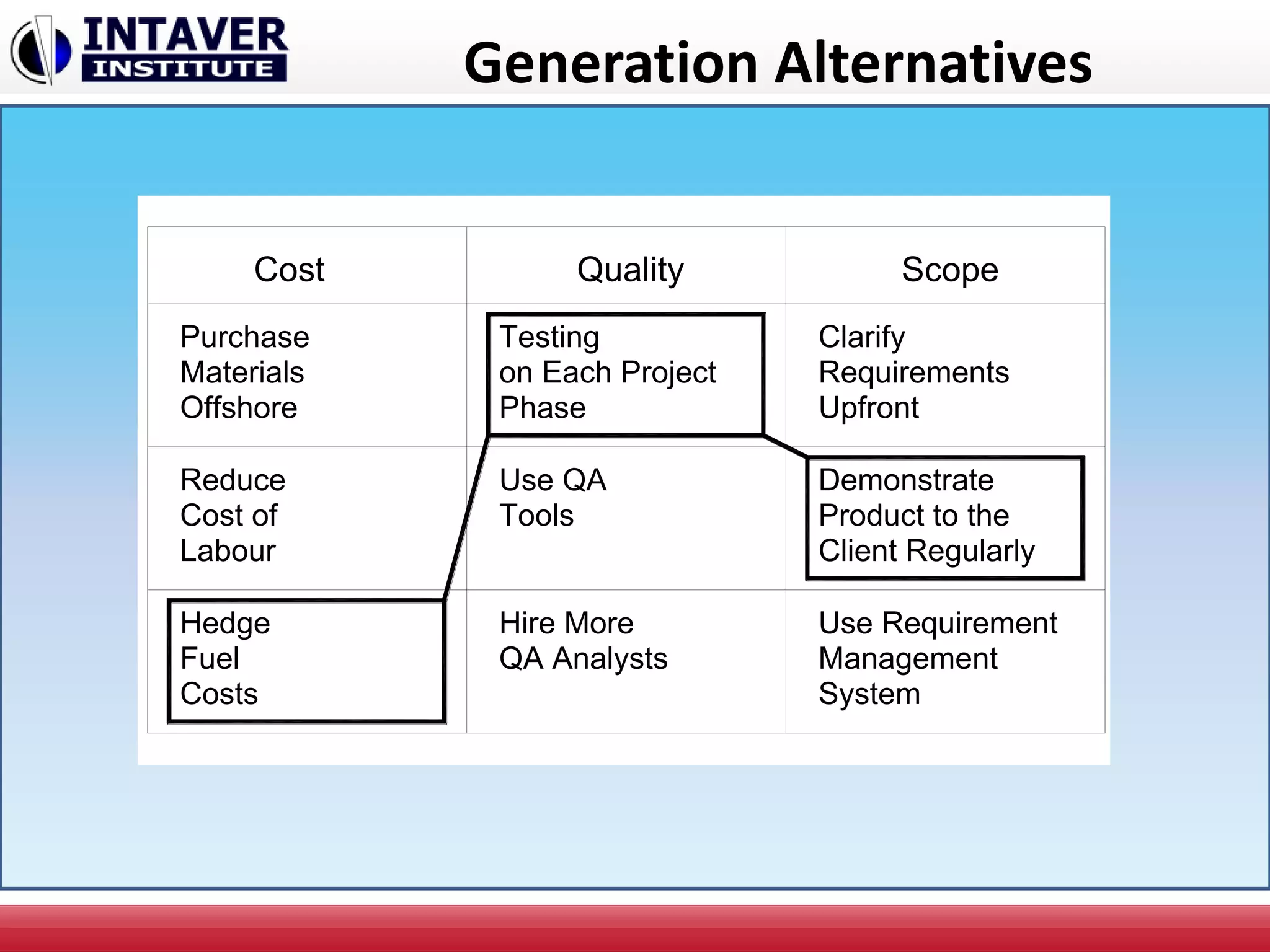 Generation Alternatives
Purchase
Materials
Offshore
Reduce
Cost of
Labour
Hedge
Fuel
Costs
Testing
on Each Project
Phase
Use QA
Tools
Hire More
QA Analysts
Clarify
Requirements
Upfront
Demonstrate
Product to the
Client Regularly
Use Requirement
Management
System
Cost Quality Scope
 
