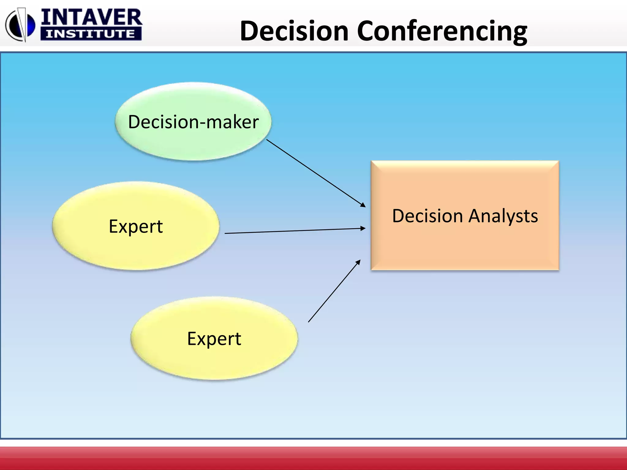 Decision Conferencing
Decision-maker
Expert
Expert
Decision Analysts
 