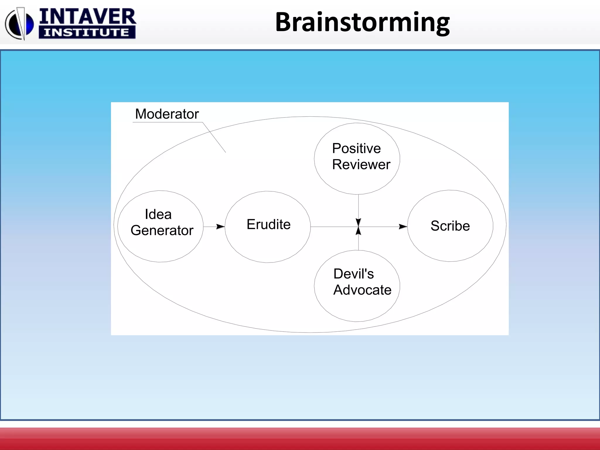 Brainstorming
Idea
Generator
Moderator
Erudite
Devil's
Advocate
Scribe
Positive
Reviewer
 