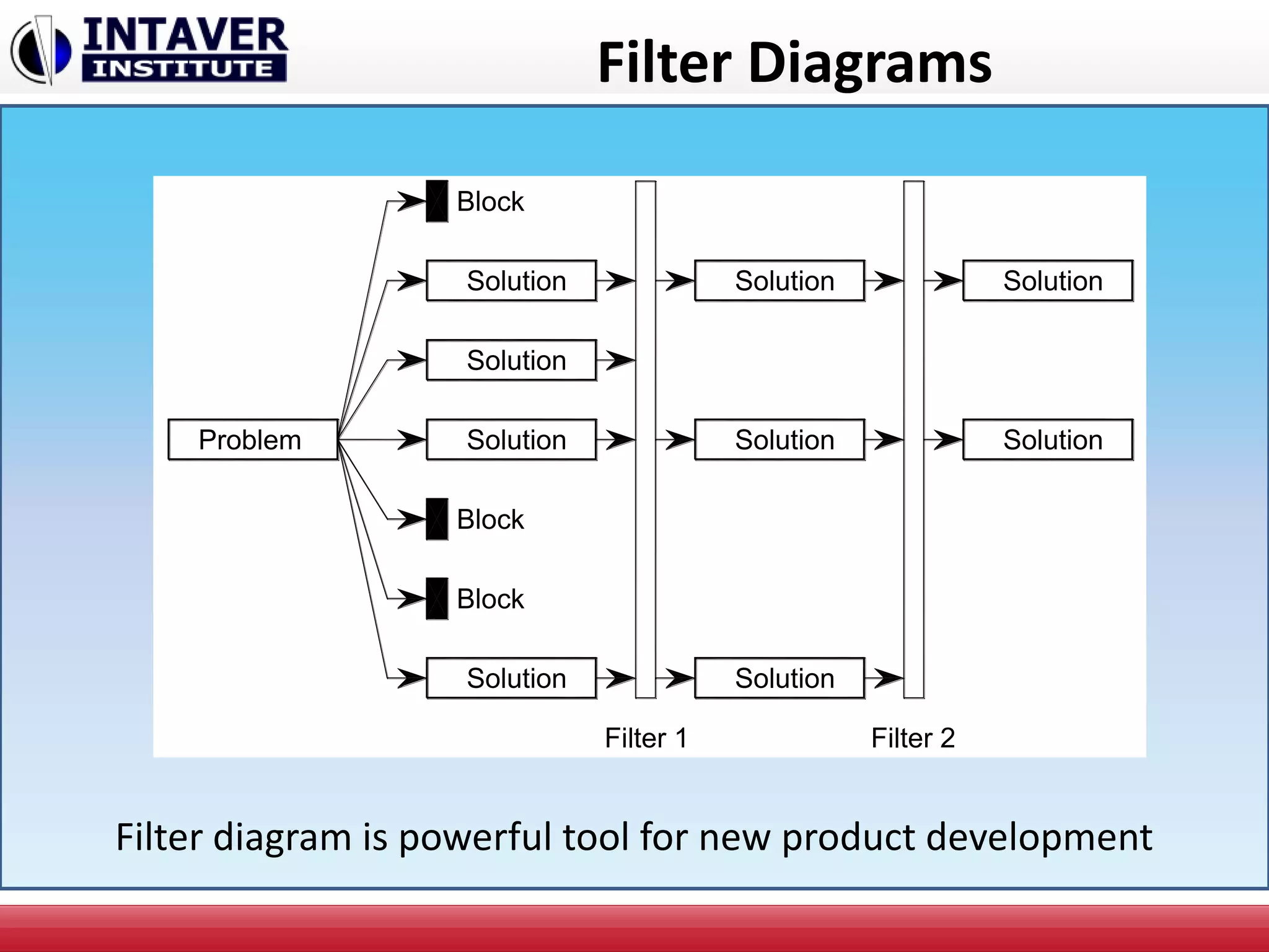 Filter Diagrams
Problem
Solution
Block
Block
Block
Filter 1 Filter 2
Solution
Solution
Solution
Solution
Solution
Solution
Solution
Solution
Filter diagram is powerful tool for new product development
 