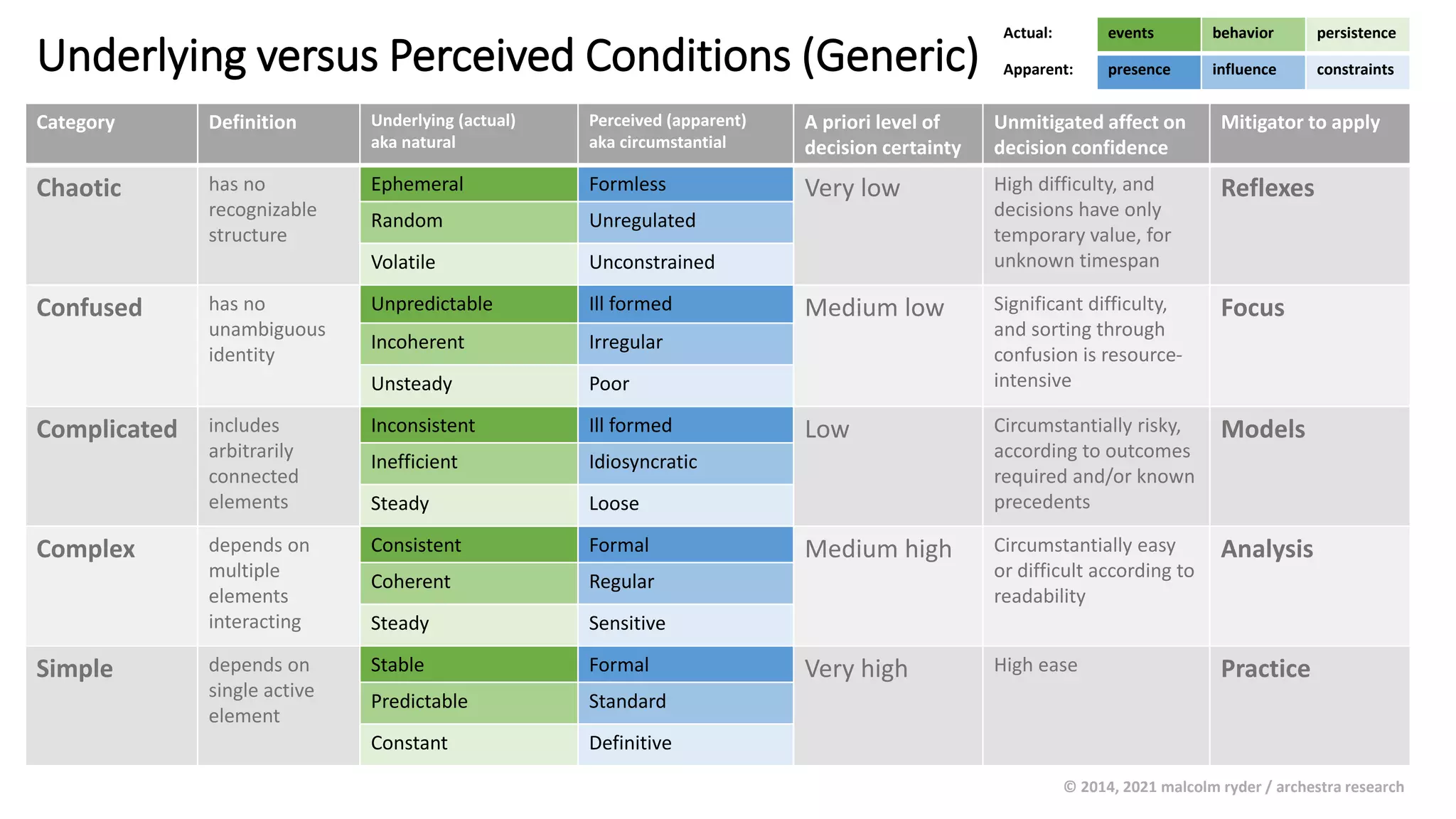 Underlying versus Perceived Conditions (Generic)
Category Definition Underlying (actual)
aka natural
Perceived (apparent)
aka circumstantial
A priori level of
decision certainty
Unmitigated affect on
decision confidence
Mitigator to apply
Chaotic has no
recognizable
structure
Ephemeral Formless Very low High difficulty, and
decisions have only
temporary value, for
unknown timespan
Reflexes
Random Unregulated
Volatile Unconstrained
Confused has no
unambiguous
identity
Unpredictable Ill formed Medium low Significant difficulty,
and sorting through
confusion is resource-
intensive
Focus
Incoherent Irregular
Unsteady Poor
Complicated includes
arbitrarily
connected
elements
Inconsistent Ill formed Low Circumstantially risky,
according to outcomes
required and/or known
precedents
Models
Inefficient Idiosyncratic
Steady Loose
Complex depends on
multiple
elements
interacting
Consistent Formal Medium high Circumstantially easy
or difficult according to
readability
Analysis
Coherent Regular
Steady Sensitive
Simple depends on
single active
element
Stable Formal Very high High ease Practice
Predictable Standard
Constant Definitive
Actual: events behavior persistence
Apparent: presence influence constraints
© 2014, 2021 malcolm ryder / archestra research
 