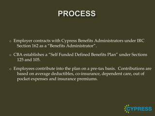 o   Employer contracts with Cypress Benefits Administrators under IRC
     Section 162 as a “Benefits Administrator”.

o   CBA establishes a “Self Funded Defined Benefits Plan” under Sections
     125 and 105.

o   Employees contribute into the plan on a pre-tax basis. Contributions are
     based on average deductibles, co-insurance, dependent care, out of
     pocket expenses and insurance premiums.
 