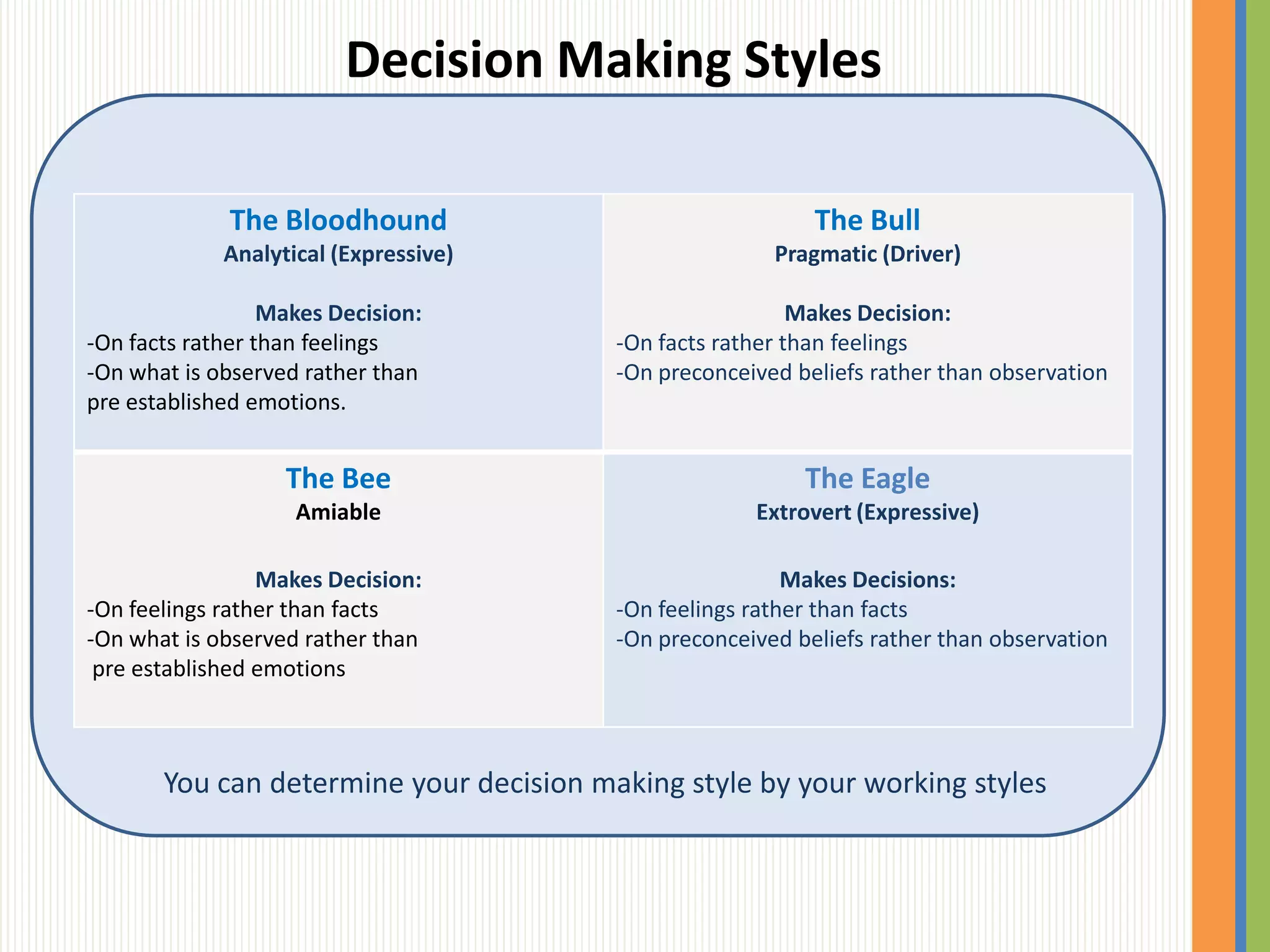 Decision Making Styles

              The Bloodhound                                The Bull
             Analytical (Expressive)                    Pragmatic (Driver)

                  Makes Decision:                          Makes Decision:
-On facts rather than feelings           -On facts rather than feelings
-On what is observed rather than         -On preconceived beliefs rather than observation
pre established emotions.


                   The Bee                                 The Eagle
                    Amiable                           Extrovert (Expressive)

                 Makes Decision:                          Makes Decisions:
-On feelings rather than facts           -On feelings rather than facts
-On what is observed rather than         -On preconceived beliefs rather than observation
 pre established emotions



       You can determine your decision making style by your working styles
 