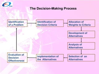 The Decision-Making Process Identification of a Problem Identification of Decision Criteria Allocation of Weights to Criteria Development of Alternatives Analysis of Alternatives Selection of  an Alternatives Implementation of the  Alternatives Evaluation of Decision Effectiveness 
