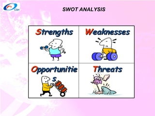 SWOT ANALYSIS T hreats O pportunities W eaknesses S trengths 