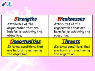 T hreats External  conditions that are harmful to achieving the objective. O pportunities External  conditions that are helpful to achieving the objective. W eaknesses Attributes of the organization that are harmful to achieving the objective. S trengths Attributes of the organization that are helpful to achieving the objective. 