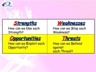 T hreats How can we  D efend against  each Threat? O pportunities How can we  E xploit each Opportunity? W eaknesses How can we  S top each Weakness? S trengths How can we  U se each Strength? 