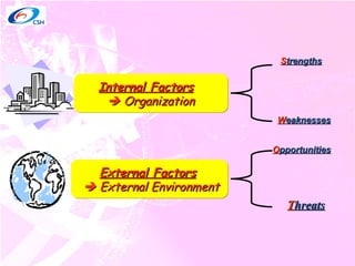 Internal Factors      Organization External Factors      External Environment S trengths W eaknesses O pportunities T hreats 