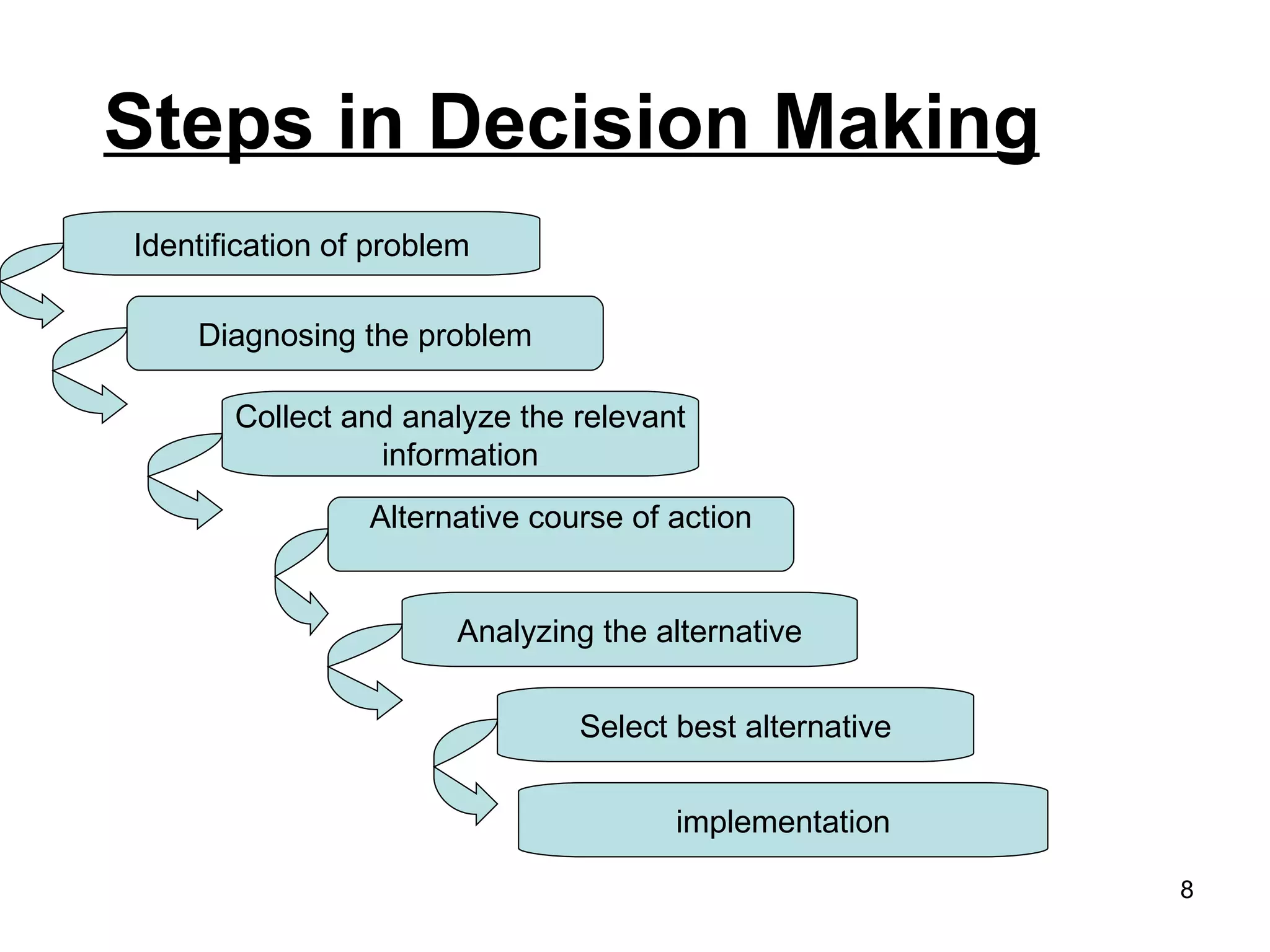 Steps in Decision Making Identification of problem Diagnosing the problem Collect and analyze the relevant information Alternative course of action Analyzing the alternative Select best alternative implementation 